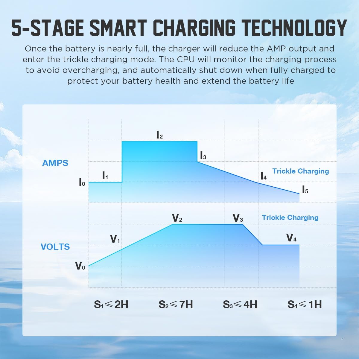 EZGO Golf Cart Charger 48 Volt 18 AMP Golf Cart Battery Charger 1250W for 48V EZ-GO RXV & TXT IP67 Waterproof 48V EZGO Charger 4-6 hrs Full Charge, 16FT Cable, for Lead-Acid Battery