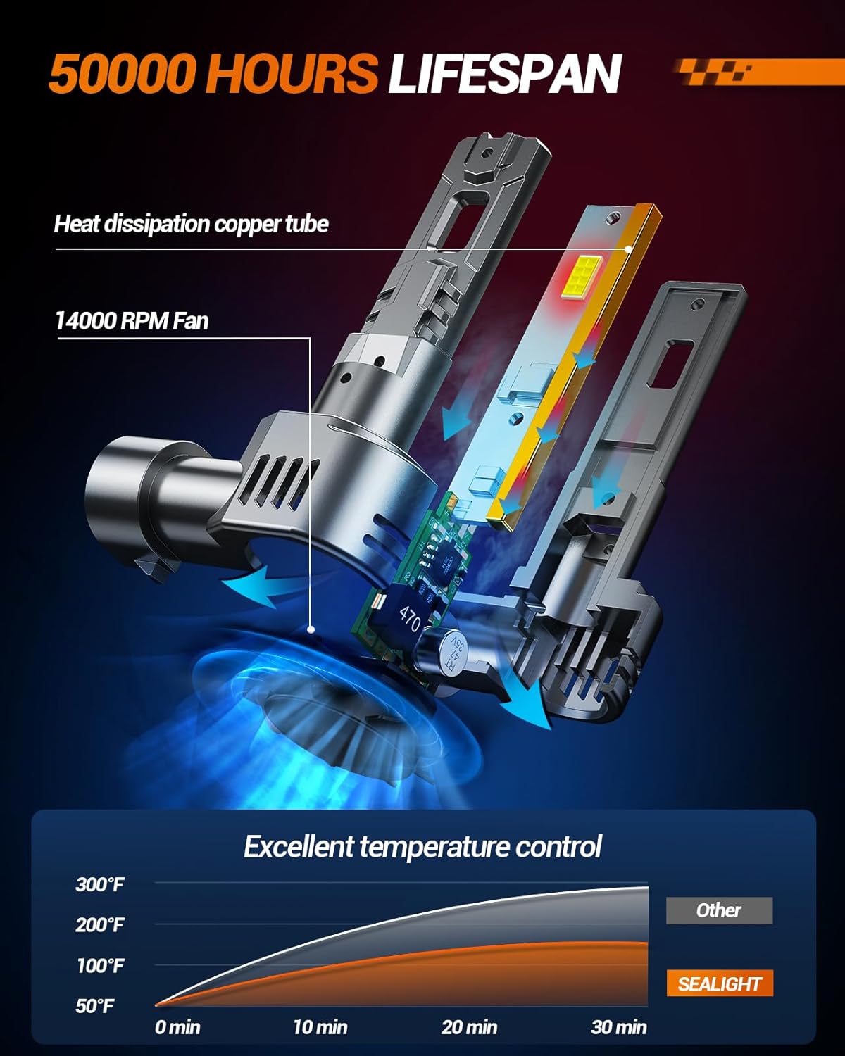 SEALIGHT 9006 Fog Bulbs, 10X Ultra-Bright 50,000LM HB4 1:1 Mini Size with 14000RPM Cooling Fan, Plug-N-Play, Pack of 2