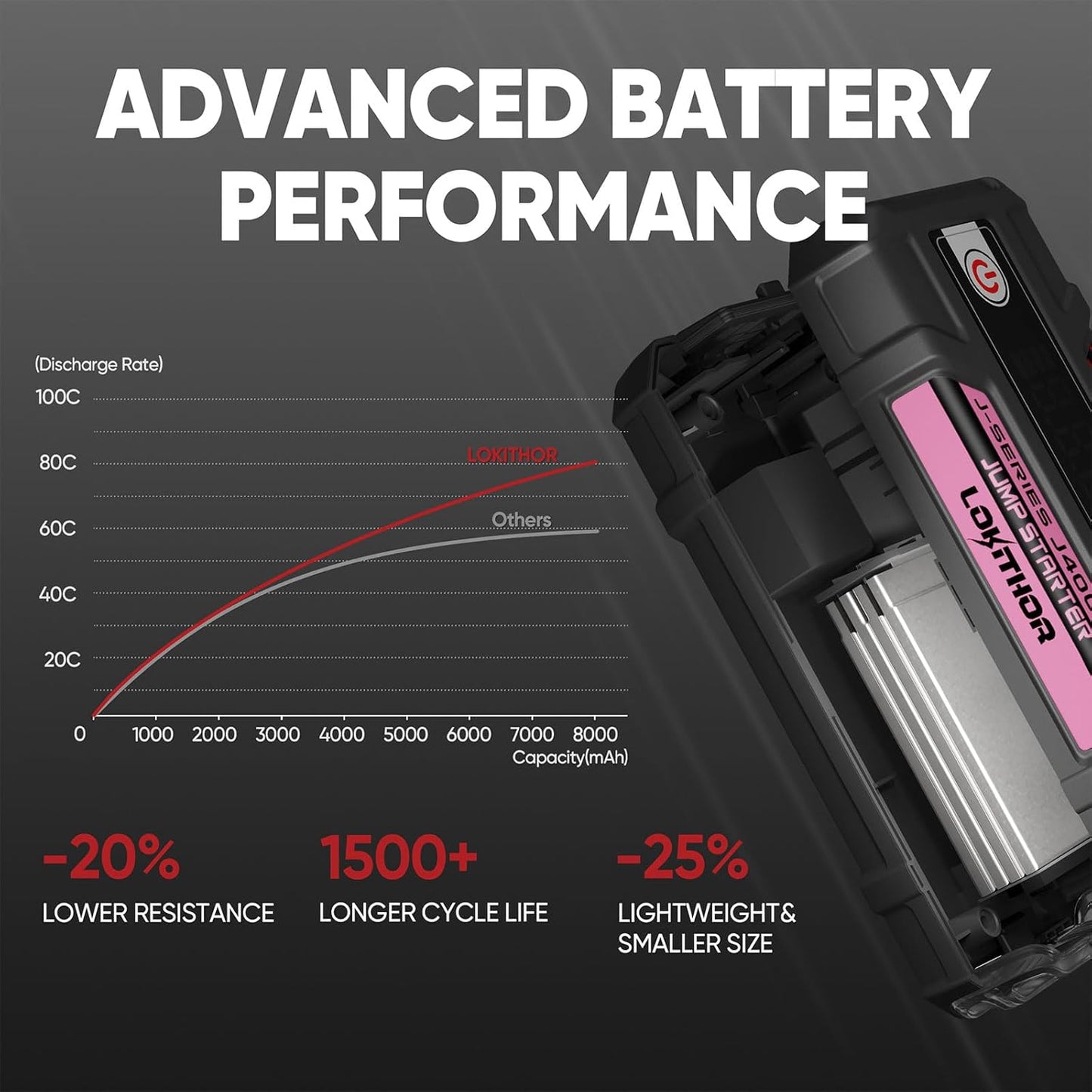 J400 Jump Starter with ConnectMax Tech, 2000A 12V Battery Jumper Starter Portable, Lithium Jump Box and Jump Pack for Up to 8.0-Liter Gas and 6.0-Liter Diesel Engines, Smart Digital Screen