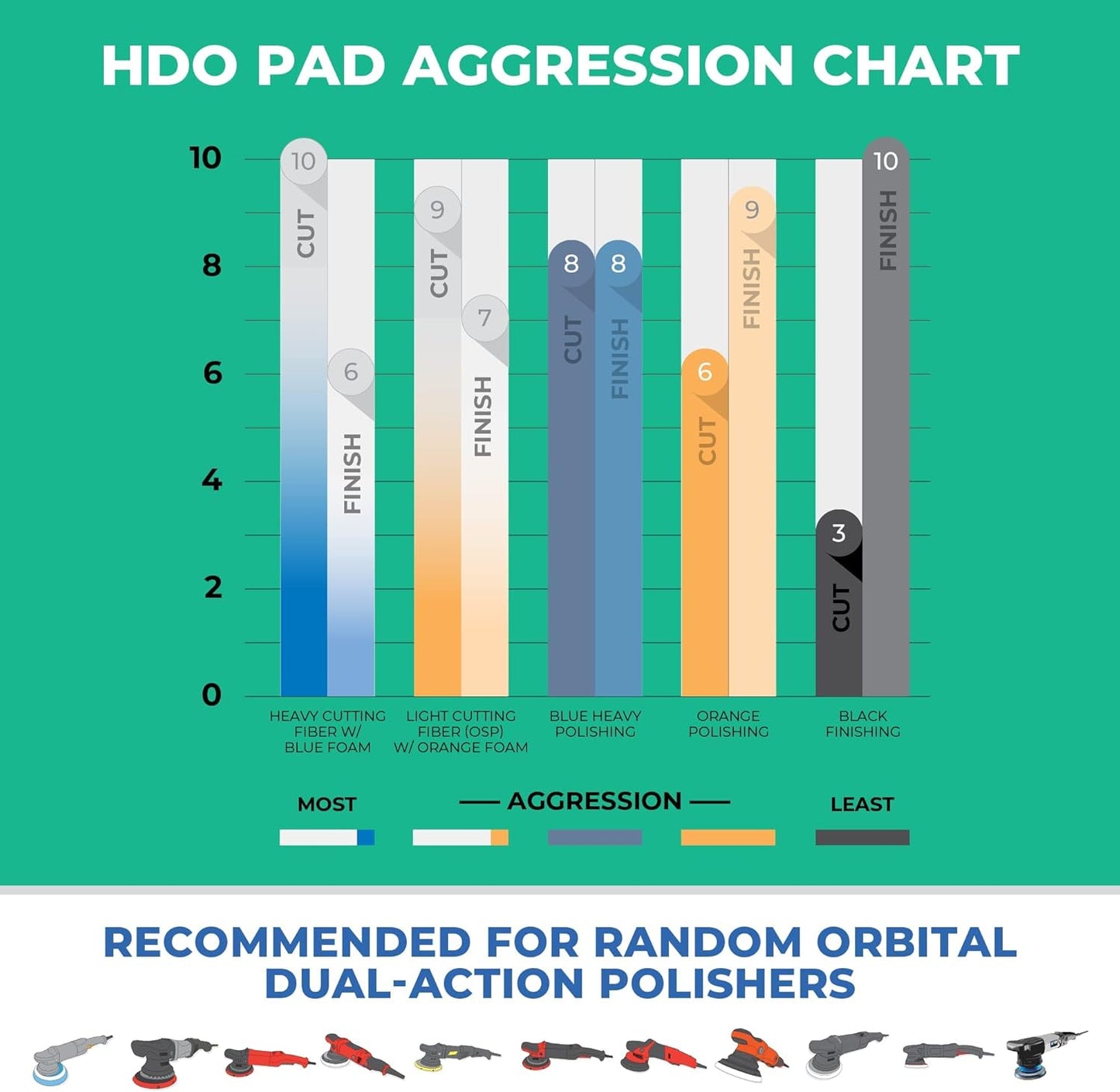 HDO Foam and Microfiber kit (5 Pads, 5.5”)- Complete HDO-CCS line-up in one Box. Cutting, Polishing and Finishing Foams and Also Cutting and Light Cutting Microfiber. Fits 5" Backing Plate.