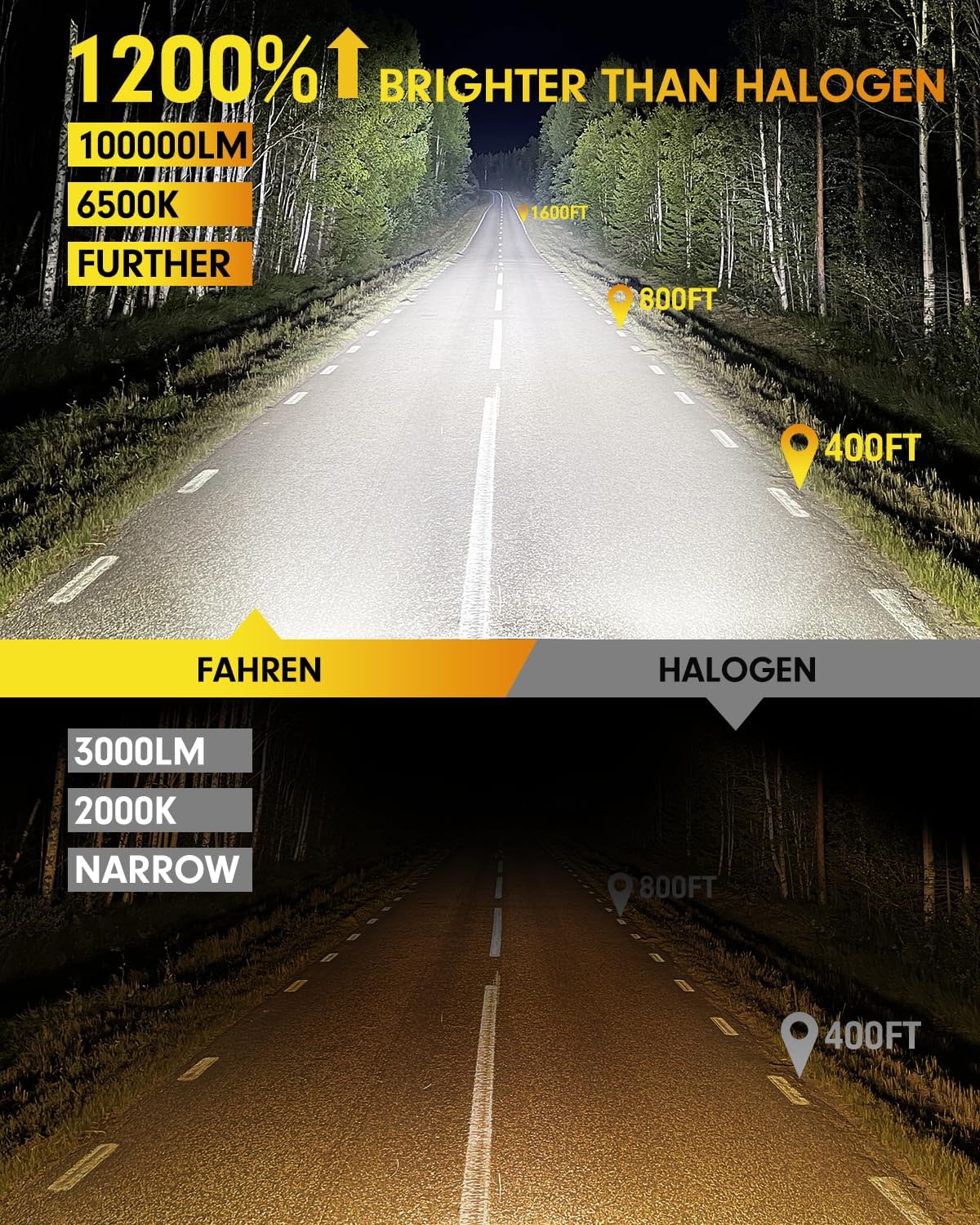 FAHREN 9005/HB3 H11/H8/H9 Led Bulbs Combo – 120000LM 1200% Super Brighter, 2025 Updated Fog Light Bulbs, 1:1 Mini Size, 6500K Cool White, Quick Install, True Plug & Play, Pack of 4