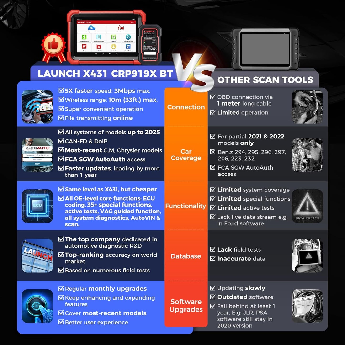 LAUNCH X431 CRP919XBT OBD2 Scanner, 2025 Wireless Bidirectional Scan Tool with DBSCar VII Connector, ECU Coding, FCA AutoAuth, 2-Year Free Update, V.A.G Guide, 35+ Services, All Systems, CANFD